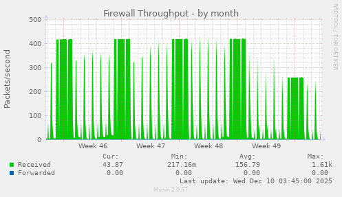 Firewall Throughput
