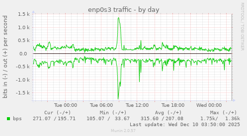enp0s3 traffic