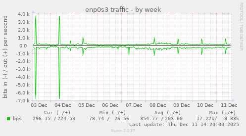 enp0s3 traffic