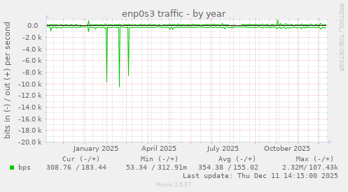enp0s3 traffic