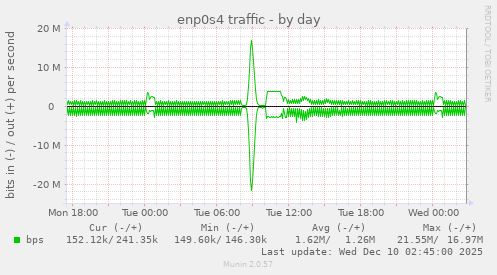 enp0s4 traffic