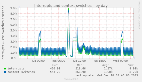 Interrupts and context switches