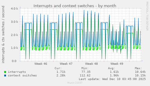 Interrupts and context switches