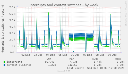 weekly graph
