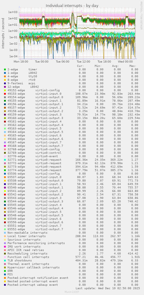 Individual interrupts
