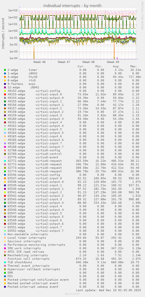 Individual interrupts