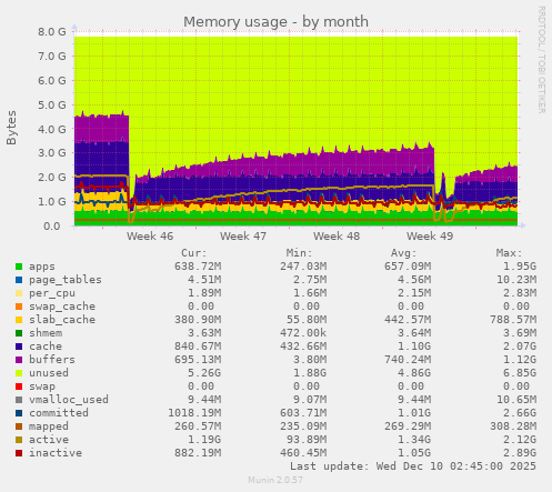 Memory usage