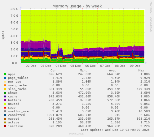 weekly graph