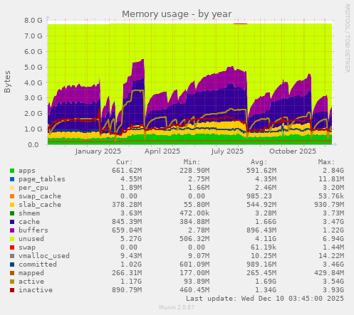 yearly graph