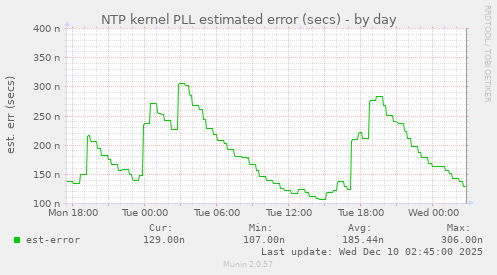 NTP kernel PLL estimated error (secs)