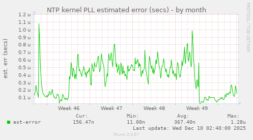 NTP kernel PLL estimated error (secs)