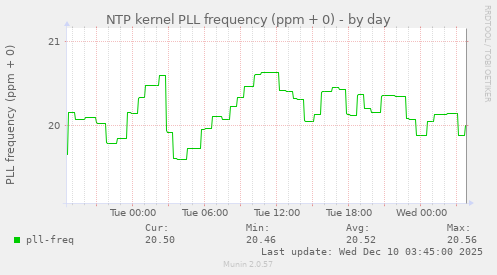 NTP kernel PLL frequency (ppm + 0)
