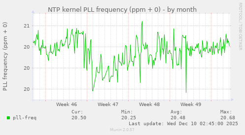 NTP kernel PLL frequency (ppm + 0)
