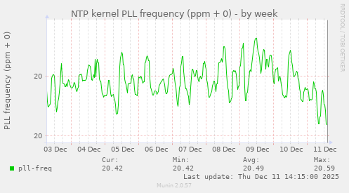 NTP kernel PLL frequency (ppm + 0)