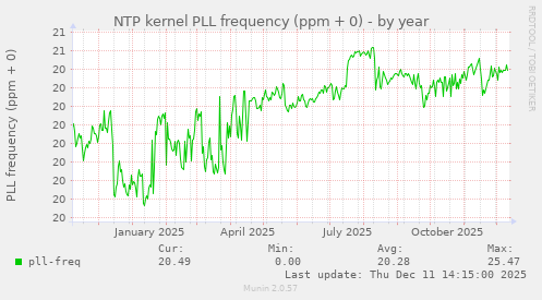 NTP kernel PLL frequency (ppm + 0)