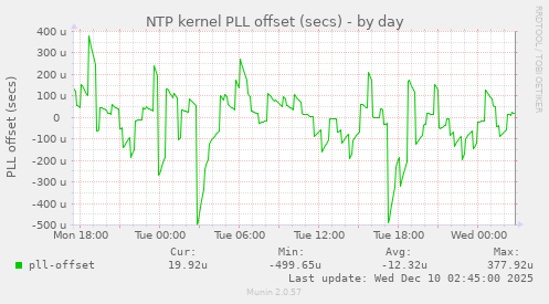 NTP kernel PLL offset (secs)