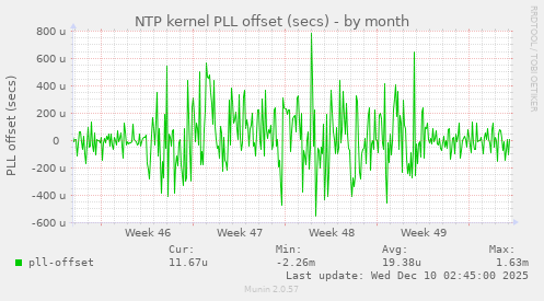 NTP kernel PLL offset (secs)