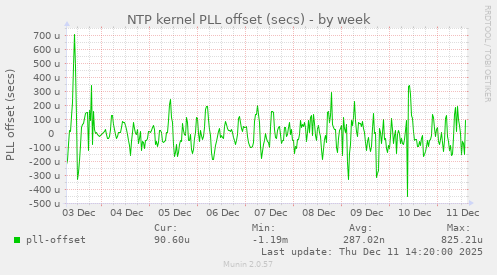 NTP kernel PLL offset (secs)