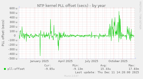 NTP kernel PLL offset (secs)