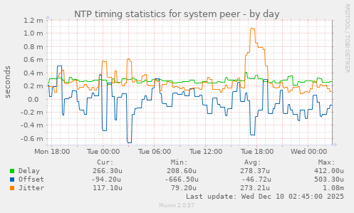 NTP timing statistics for system peer