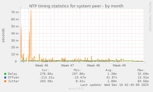 NTP timing statistics for system peer