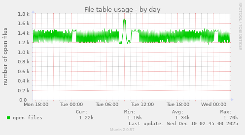 File table usage