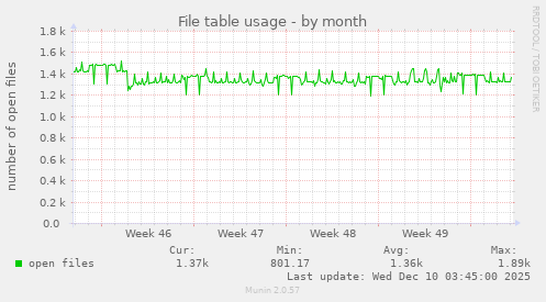 File table usage