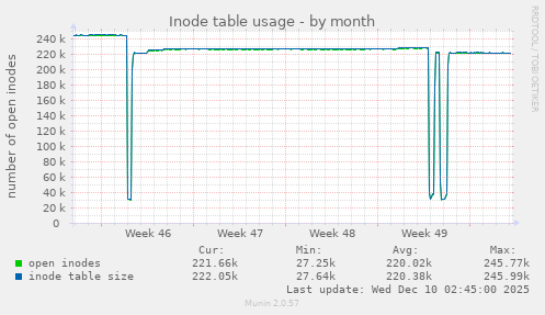 Inode table usage