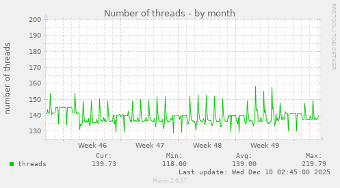 Number of threads