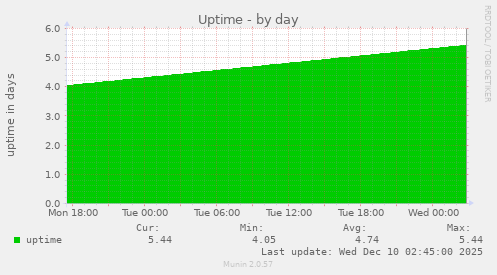 Uptime