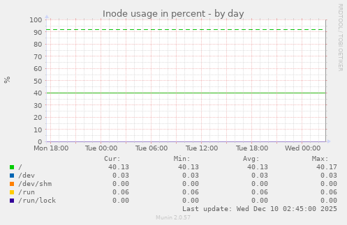 Inode usage in percent