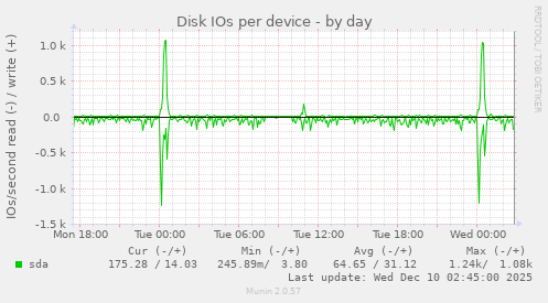 Disk IOs per device