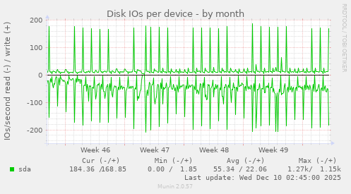 Disk IOs per device