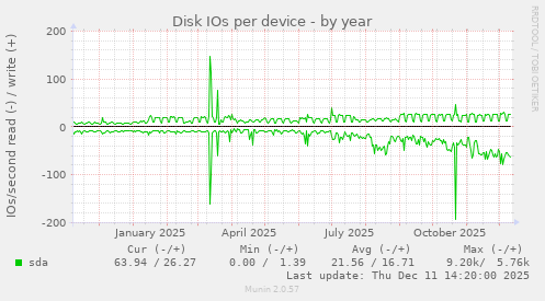 Disk IOs per device
