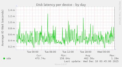 Disk latency per device