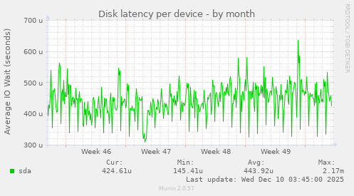 Disk latency per device