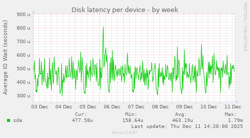 Disk latency per device