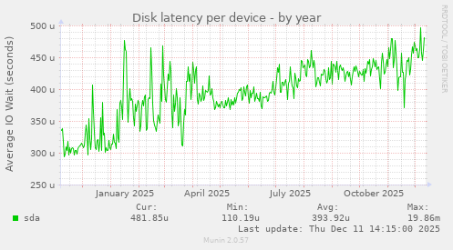 Disk latency per device