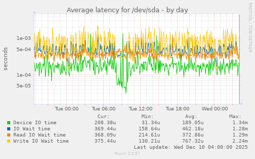 Average latency for /dev/sda