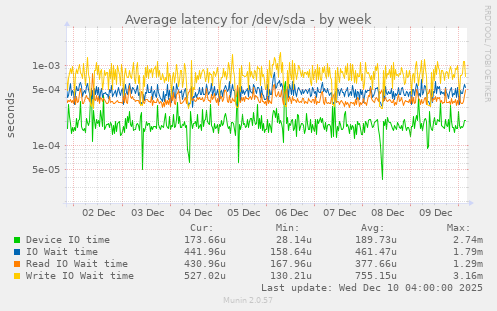 Average latency for /dev/sda