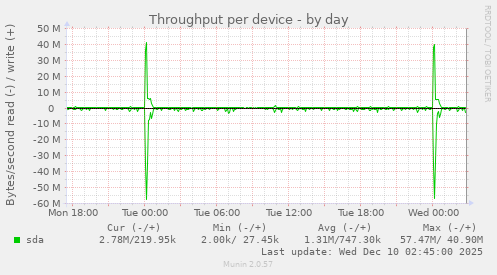 Throughput per device