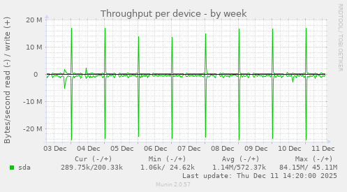 Throughput per device