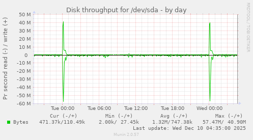 Disk throughput for /dev/sda