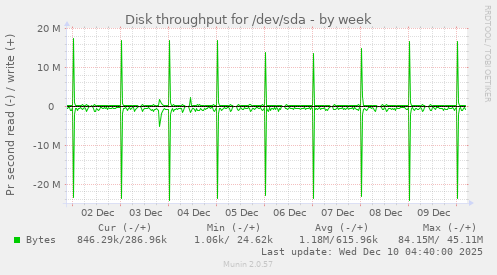 Disk throughput for /dev/sda