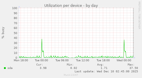 Utilization per device
