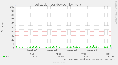 Utilization per device