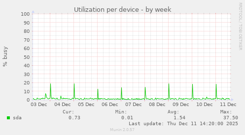 Utilization per device