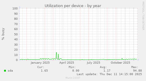 Utilization per device
