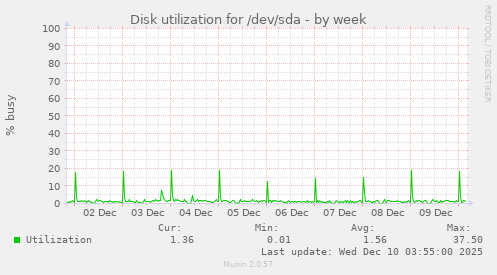 Disk utilization for /dev/sda