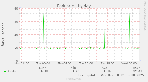 Fork rate